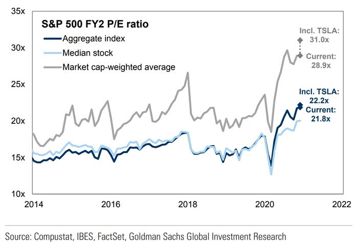Valuation - Tesla Inclusion in the S&P 500 and S&P 500 FY2 PE Ratio