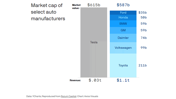 Valuation - Tesla and Market Capitalization of Select Auto Manufacturers