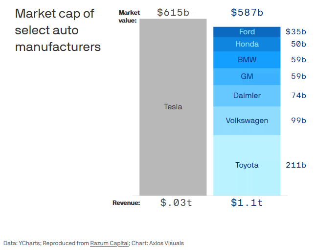 Valuation - Tesla and Market Capitalization of Select Auto Manufacturers