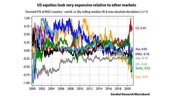 Valuation - U.S. Equities vs. Other Markets