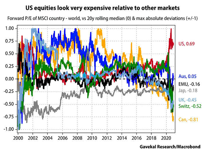 Valuation - U.S. Equities vs. Other Markets