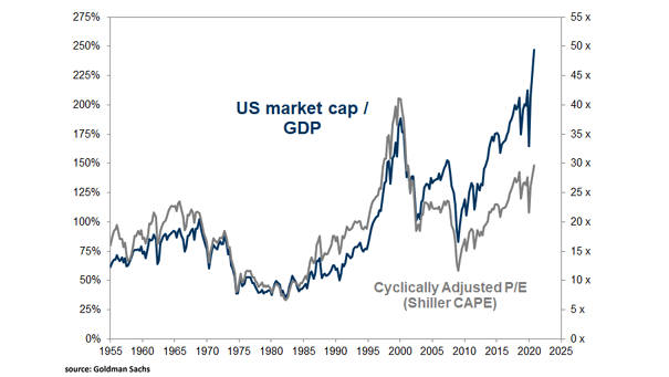Valuation - U.S. Market Capitalization to GDP and Cyclically Adjusted P/E (Shiller CAPE)