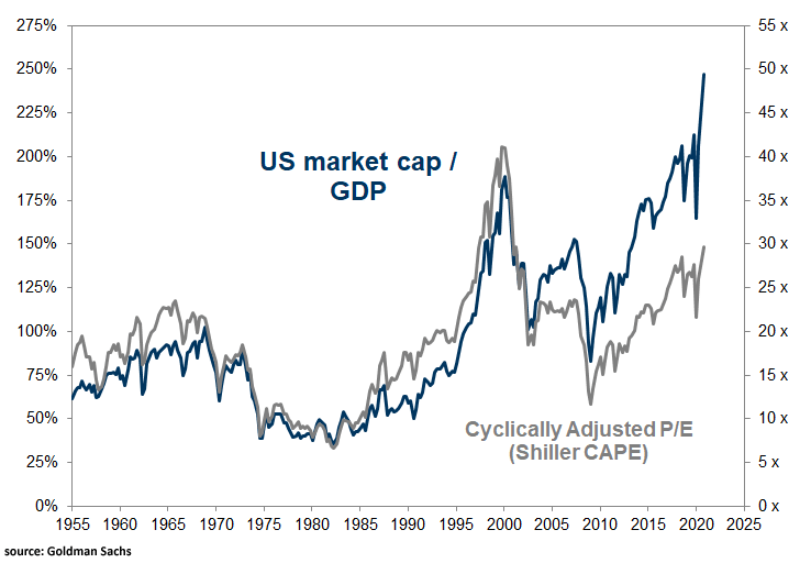 Valuation - U.S. Market Capitalization to GDP and Cyclically Adjusted P/E (Shiller CAPE)
