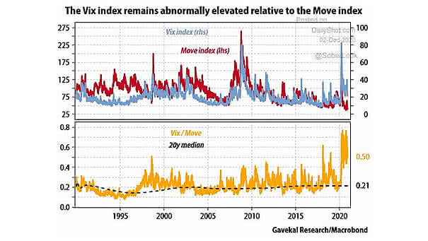 Volatility Divergence - VIX and MOVE