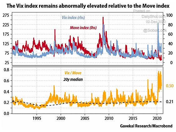 Volatility Divergence - VIX and MOVE