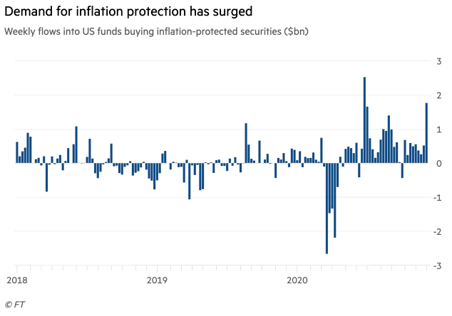 Weekly Flows into U.S. Funds Buying Inflation-Protected Securities