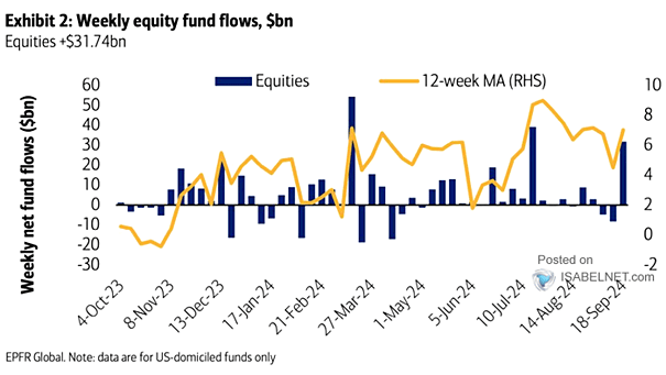 Weekly U.S. Equity Fund Flows