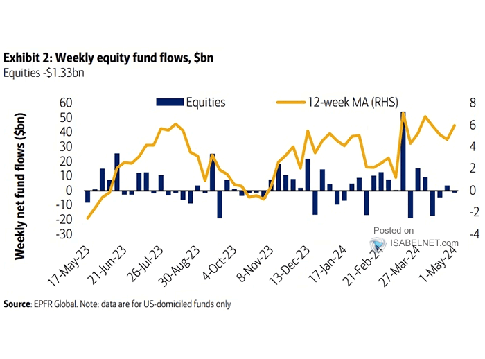 Weekly U.S. Equity Fund Flows