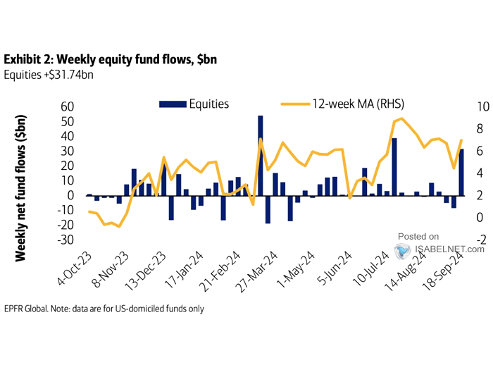 Weekly U.S. Equity Fund Flows