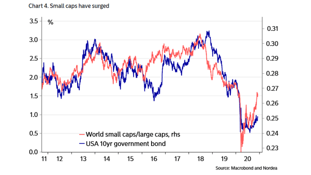World Small Caps/Large Caps and U.S. 10-Year Government Bond