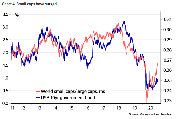 World Small Caps/Large Caps and U.S. 10-Year Government Bond