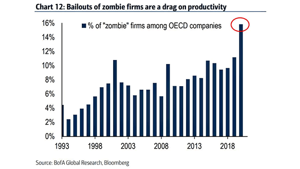 % of Zombie Firms Among OECD Companies