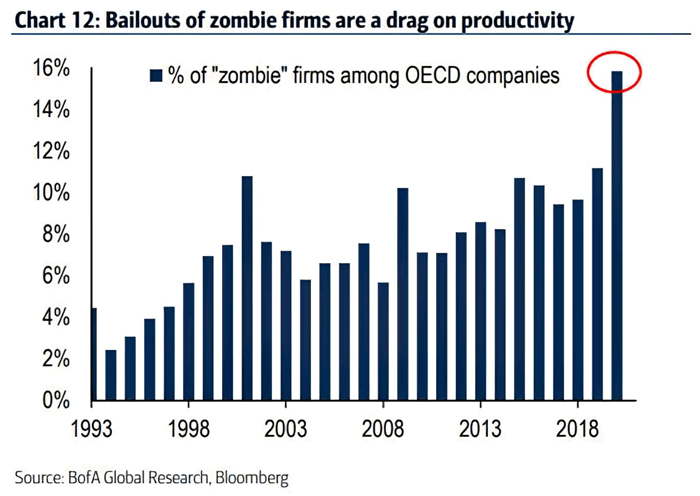 % of Zombie Firms Among OECD Companies