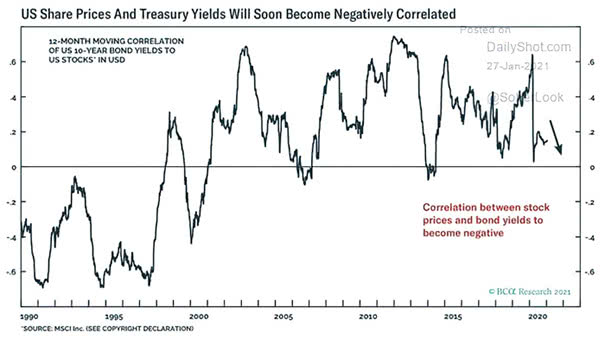12-Month Moving Correlation of U.S. 10-Year Bond Yields to U.S. Stocks in USD