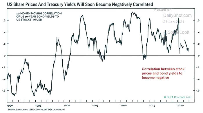 12-Month Moving Correlation of U.S. 10-Year Bond Yields to U.S. Stocks in USD