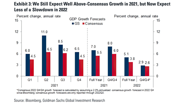 2021 U.S. GDP Growth Forecasts