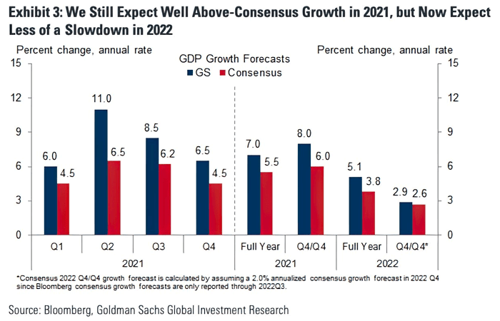 2021 U.S. GDP Growth Forecasts