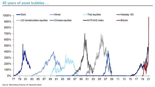 45 Years of Asset Bubbles