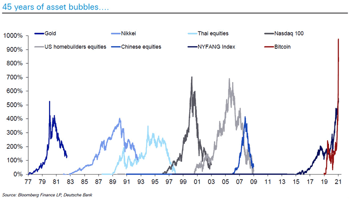 45 Years of Asset Bubbles