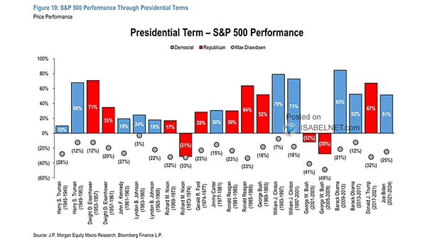 S&P 500 Performance by President