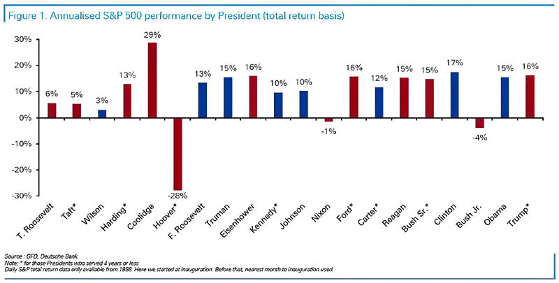 Annualized S&P 500 Performance by President