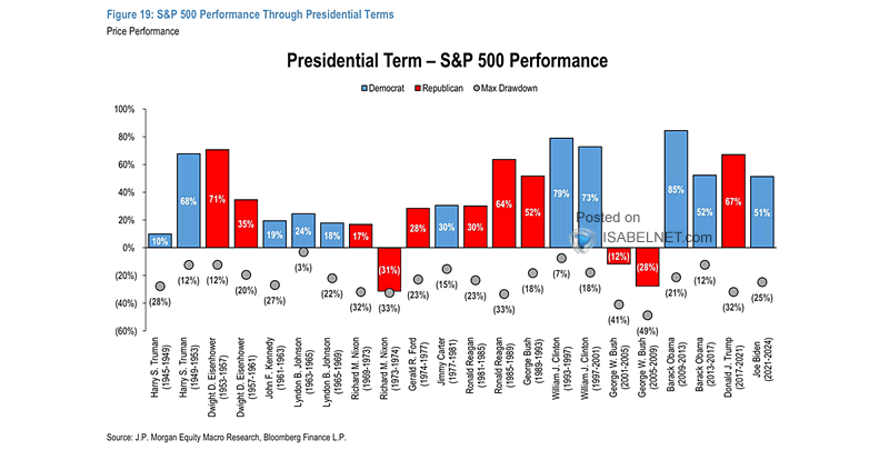 S&P 500 Performance by President