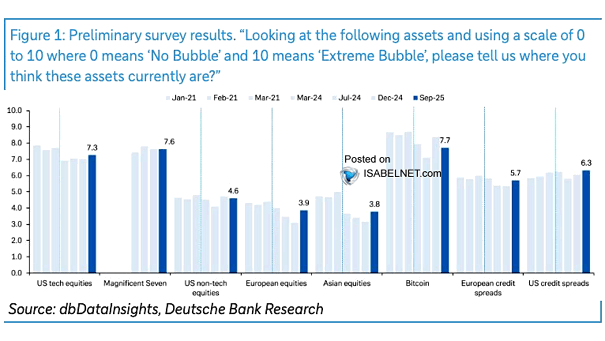 Asset Bubbles - Bitcoin, Equities and Bonds