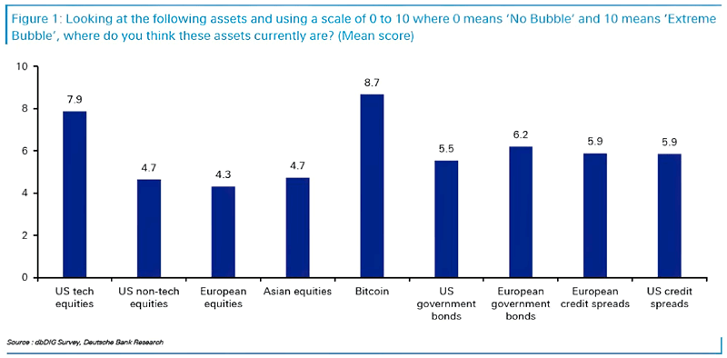 Asset Bubbles - Bitcoin, Equities and Bonds