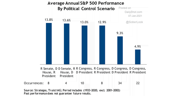 Average Annual S&P 500 Performance by Political Control Scenario