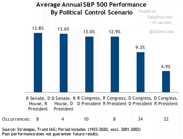 Average Annual S&P 500 Performance by Political Control Scenario