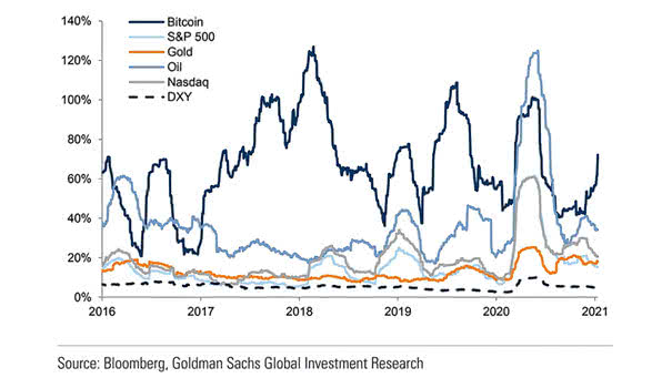 Bitcoin Volatility vs Other Assets (3M Rolling Volatility - Daily Returns)