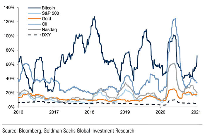 Bitcoin Volatility vs Other Assets (3M Rolling Volatility - Daily Returns)