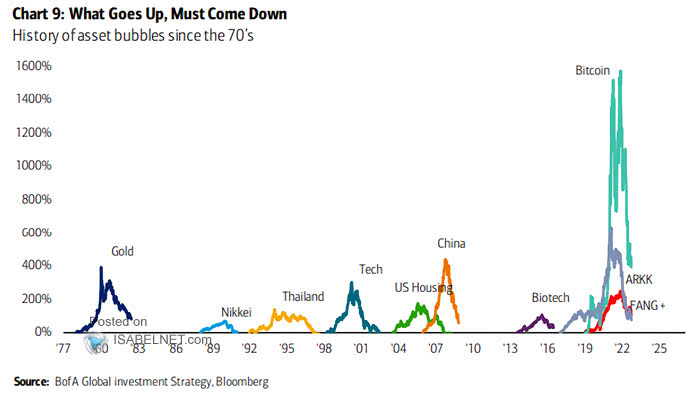 Bitcoin, the Mother of All Bubbles?