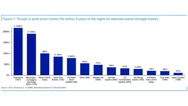 Bubbles and Bitcoin - Trough to Peak Price Moves (%) Within 3 Years of the Highs for Selected Assets Through History