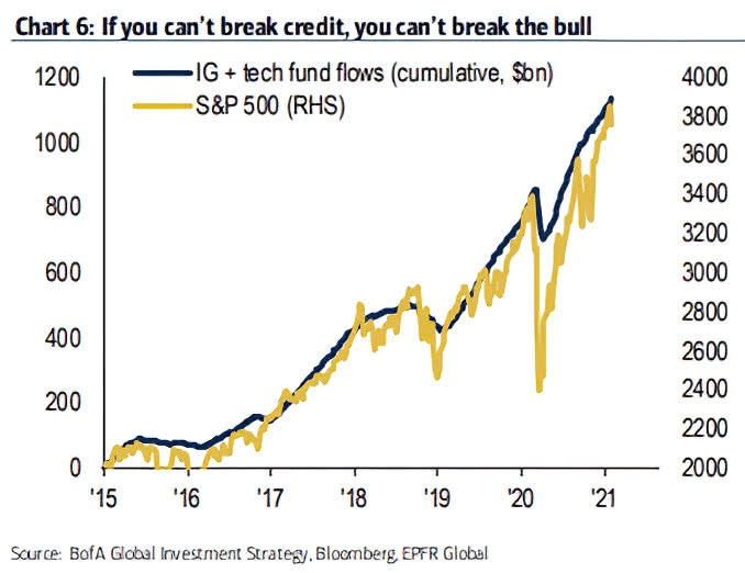 Bull Market - IG + Tech Fund Flows and S&P 500