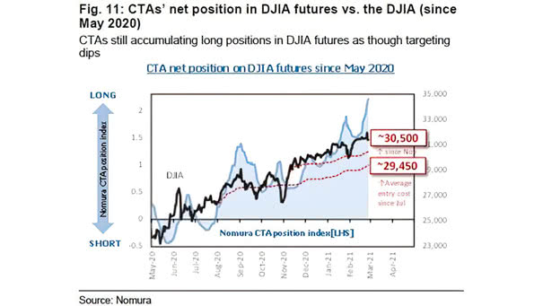 CTAs' Net Position in Dow Jones Futures vs. the Dow Jones