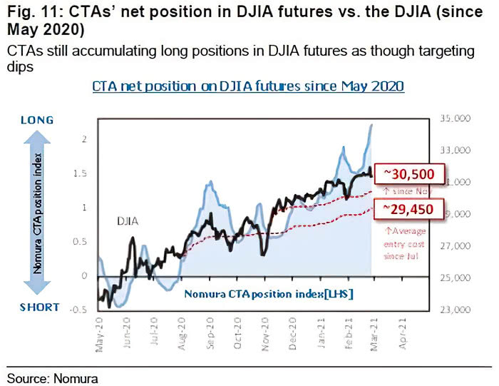 CTAs' Net Position in Dow Jones Futures vs. the Dow Jones