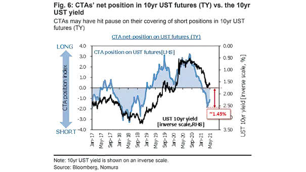 CTAs' Net Positions in 10-Year U.S. Treasury Futures vs. the 10-Year U.S. Treasury Yield