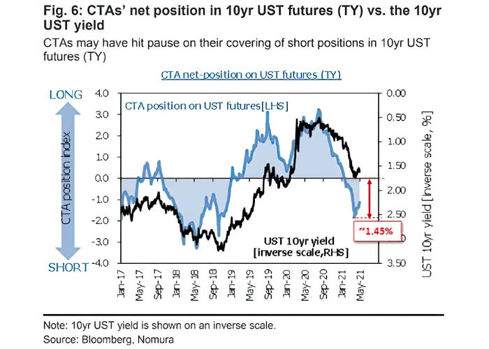 CTAs' Net Positions in 10-Year U.S. Treasury Futures vs. the 10-Year U.S. Treasury Yield
