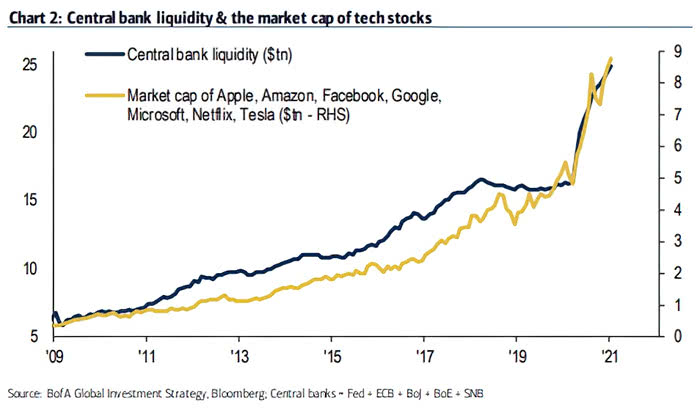 Central Bank Liquidity and the Market Capitalization of Tech Stocks