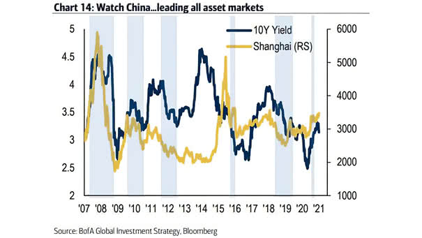 China 10-Year Bond Yield and Shanghai Composite Index