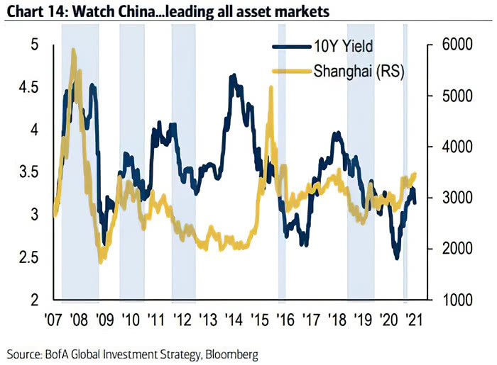 China 10-Year Bond Yield and Shanghai Composite Index