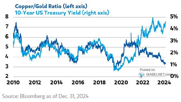 Copper to Gold Ratio and U.S. 10-Year Treasury Yield (Leading Indicator)
