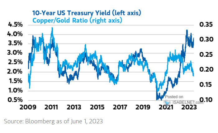 Copper to Gold Ratio and U.S. 10-Year Treasury Yield (Leading Indicator)