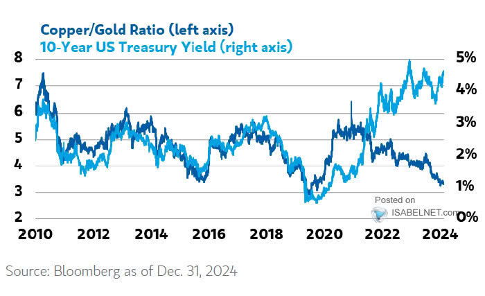 Copper to Gold Ratio and U.S. 10-Year Treasury Yield (Leading Indicator)