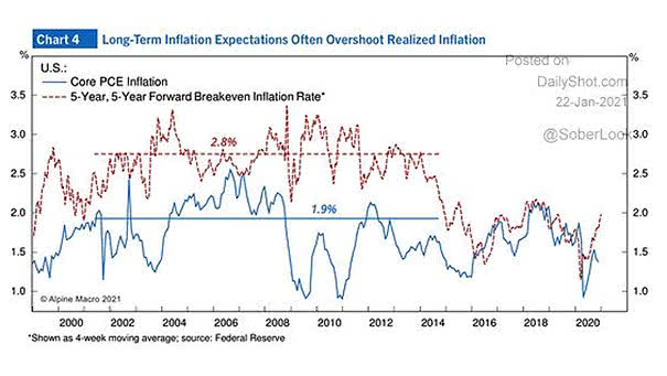 Core PCE Inflation and 5-Year, 5-Year Forward Breakeven Inflation Rate