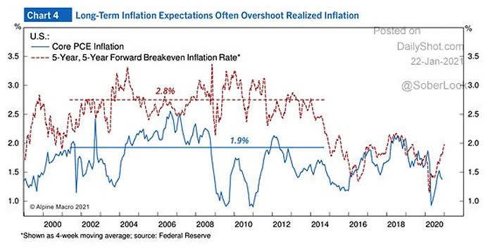 Core PCE Inflation and 5-Year, 5-Year Forward Breakeven Inflation Rate