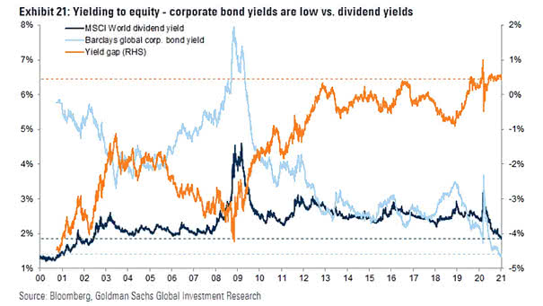 Corporate Bond Yields vs. Dividend Yields
