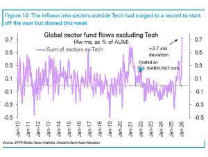 Global Sector Fund Flows Excluding Tech – ISABELNET