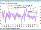 Global Sector Fund Flows Excluding Tech